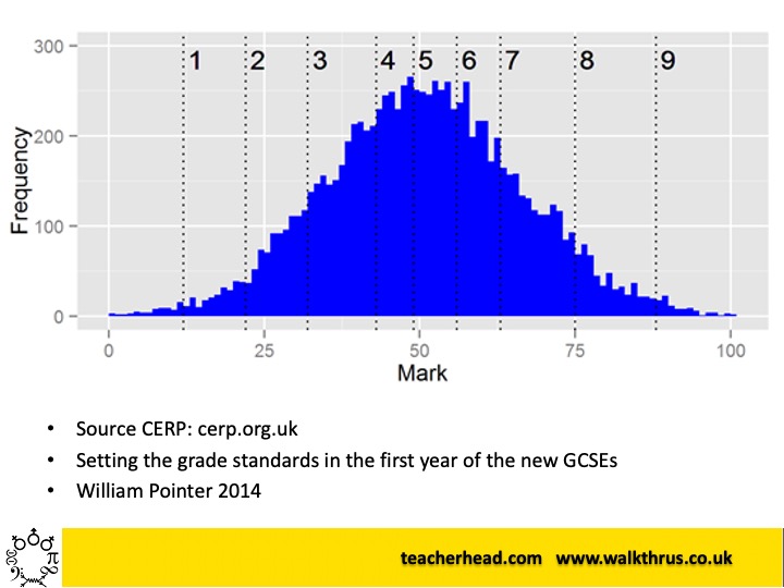 Chart of the week: GCSE maths grade inflation